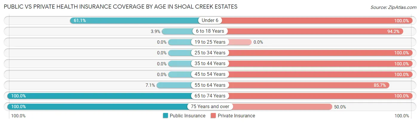 Public vs Private Health Insurance Coverage by Age in Shoal Creek Estates