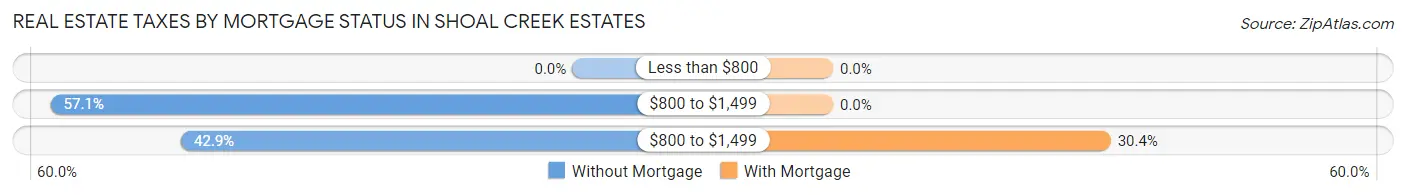 Real Estate Taxes by Mortgage Status in Shoal Creek Estates