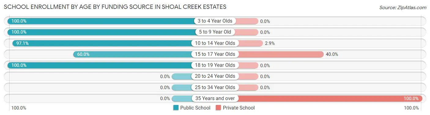 School Enrollment by Age by Funding Source in Shoal Creek Estates