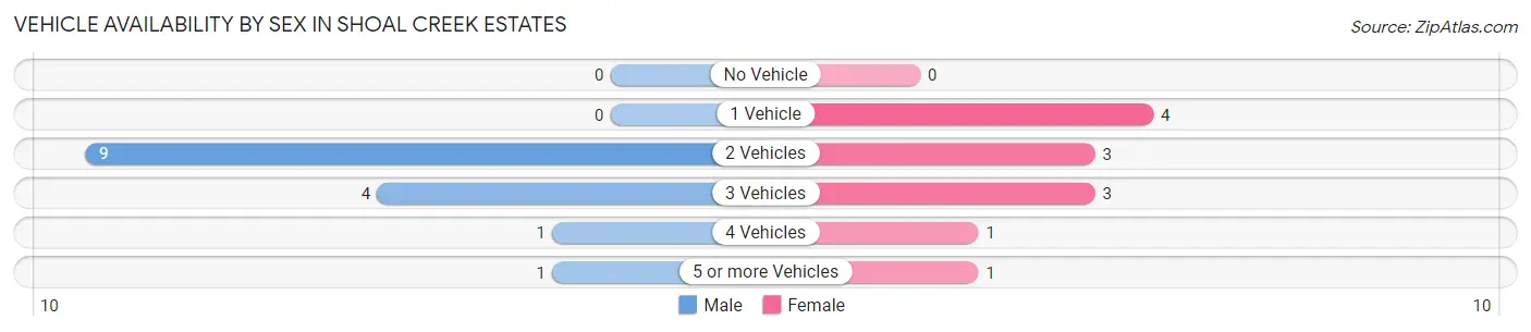 Vehicle Availability by Sex in Shoal Creek Estates