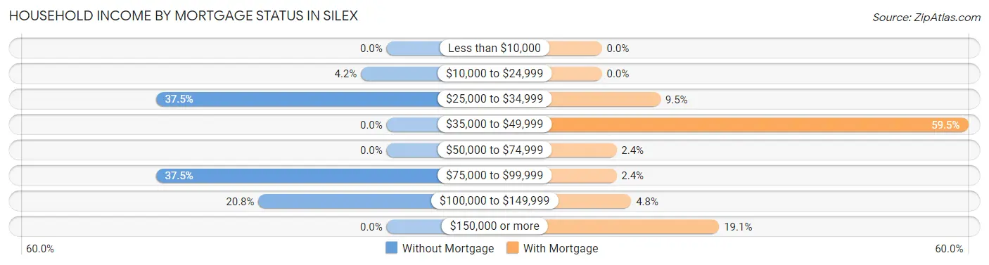 Household Income by Mortgage Status in Silex