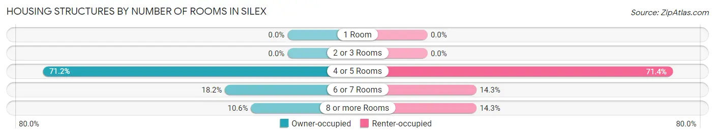 Housing Structures by Number of Rooms in Silex