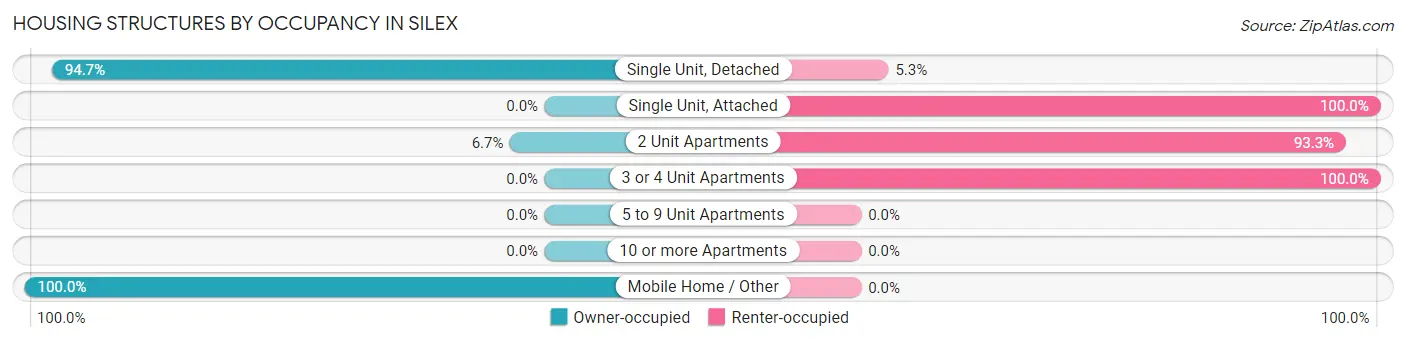 Housing Structures by Occupancy in Silex