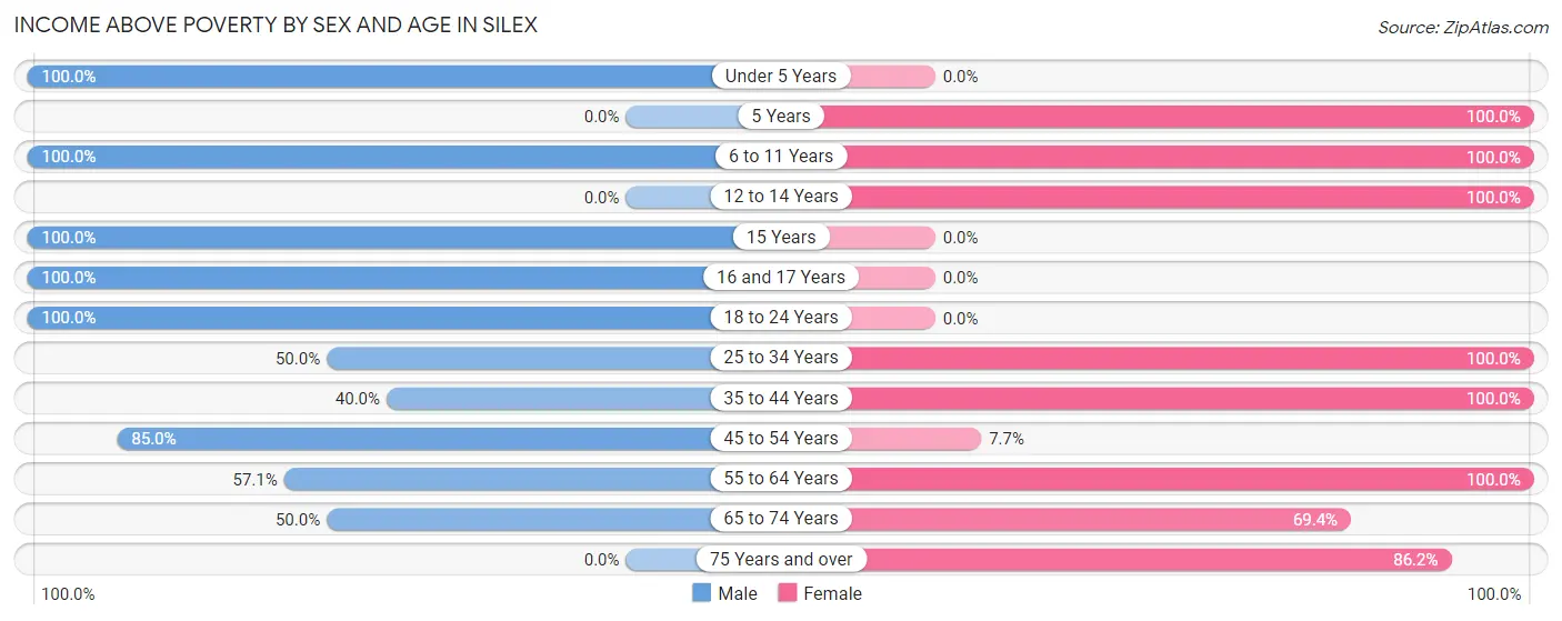 Income Above Poverty by Sex and Age in Silex