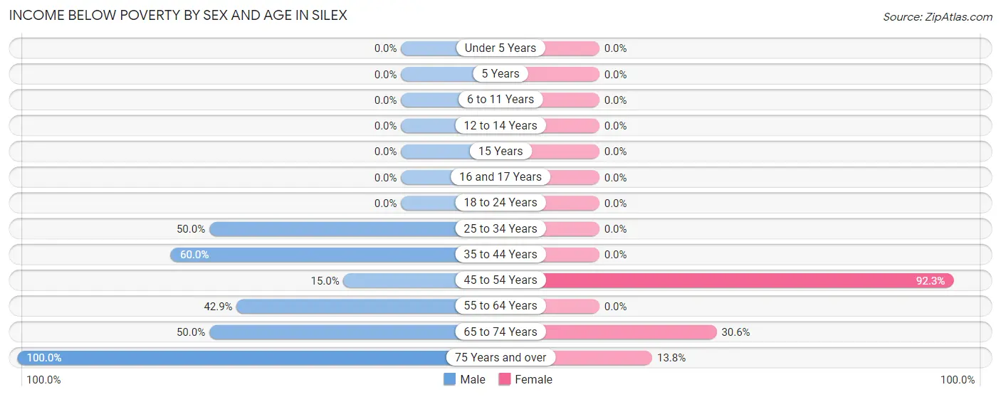 Income Below Poverty by Sex and Age in Silex