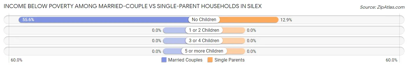 Income Below Poverty Among Married-Couple vs Single-Parent Households in Silex