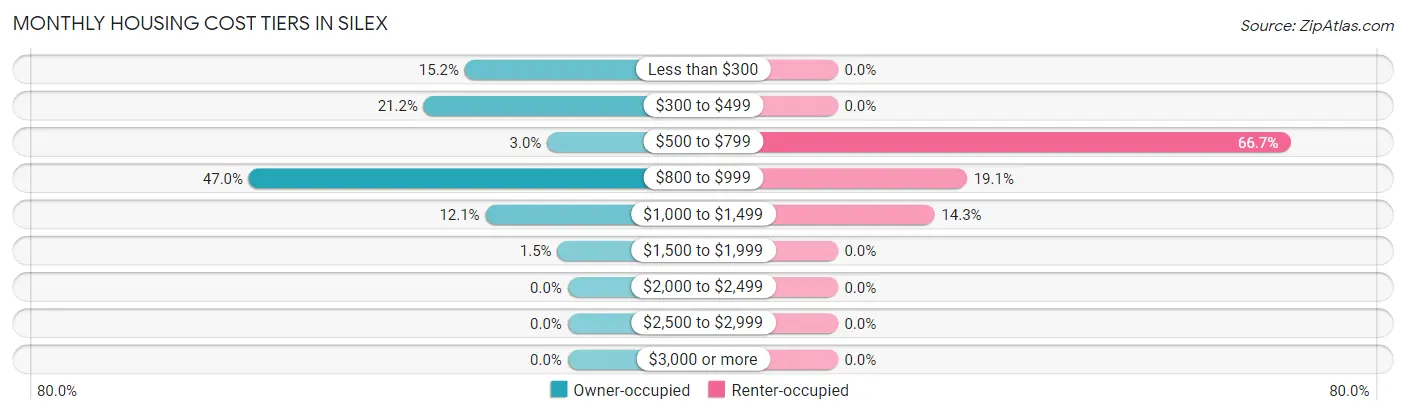 Monthly Housing Cost Tiers in Silex