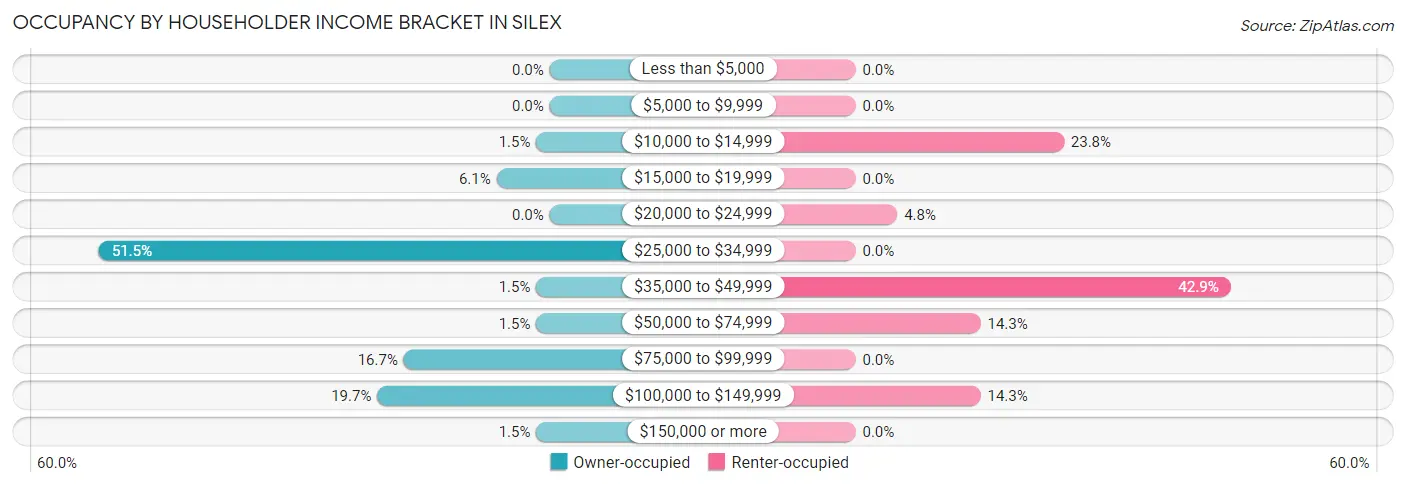 Occupancy by Householder Income Bracket in Silex