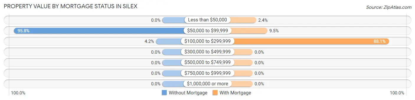 Property Value by Mortgage Status in Silex