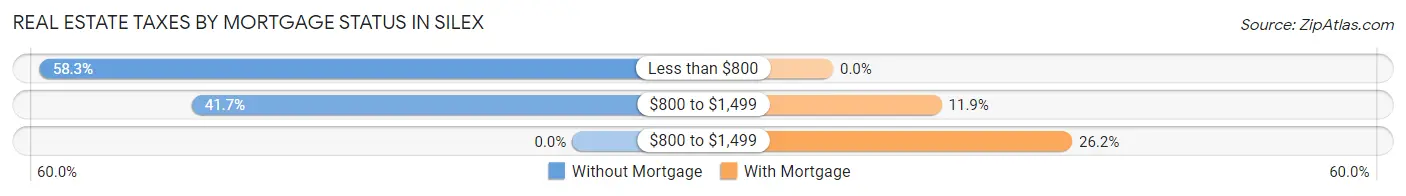 Real Estate Taxes by Mortgage Status in Silex