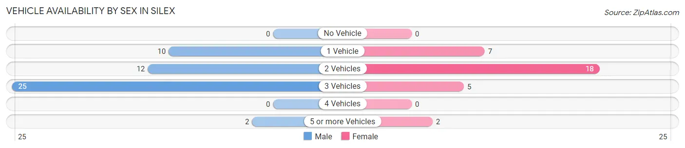 Vehicle Availability by Sex in Silex