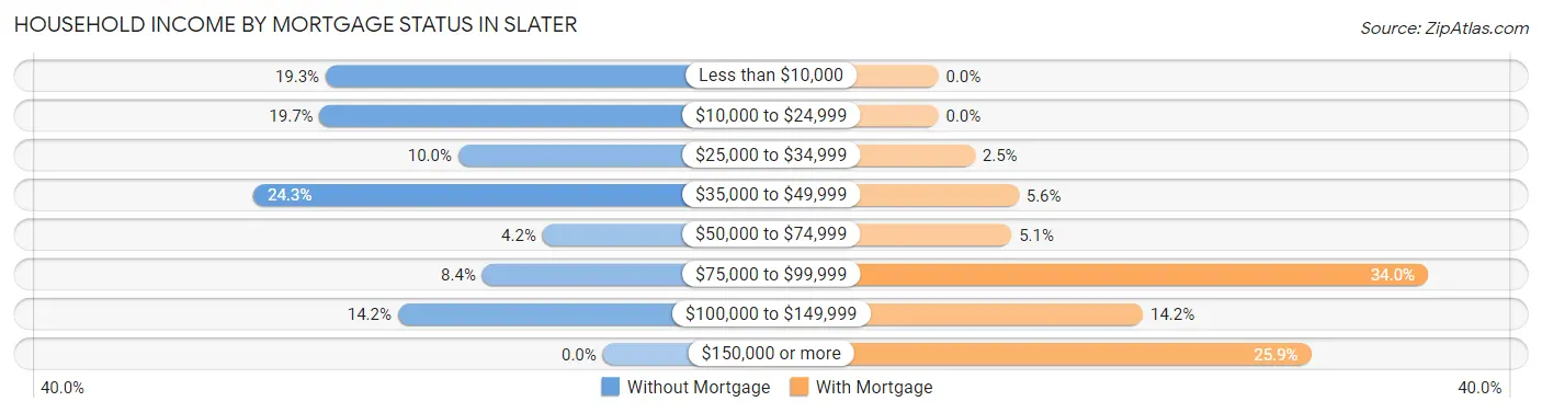 Household Income by Mortgage Status in Slater