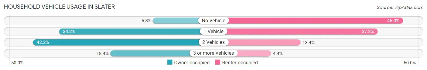 Household Vehicle Usage in Slater