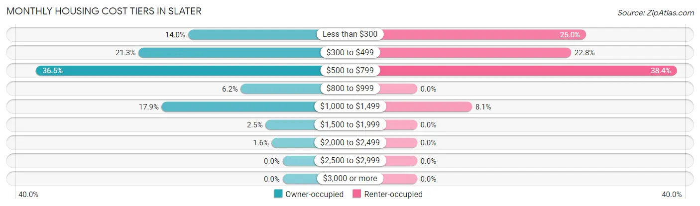 Monthly Housing Cost Tiers in Slater