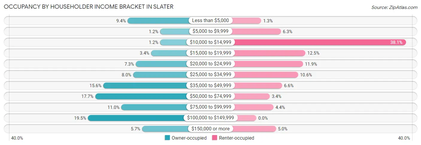 Occupancy by Householder Income Bracket in Slater