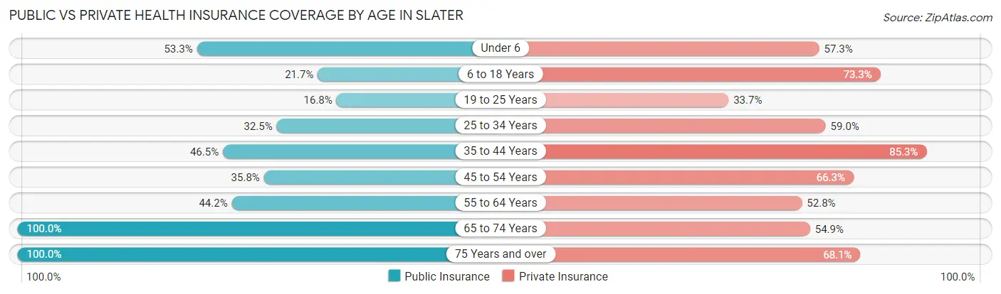 Public vs Private Health Insurance Coverage by Age in Slater