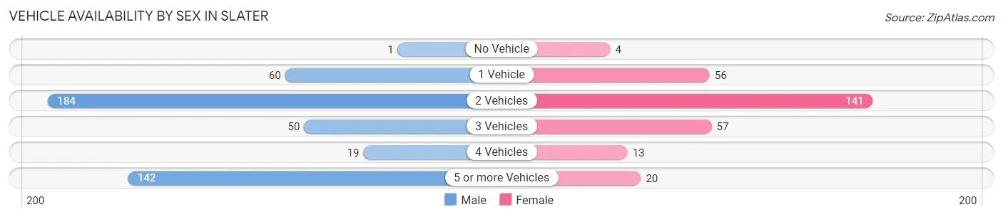 Vehicle Availability by Sex in Slater