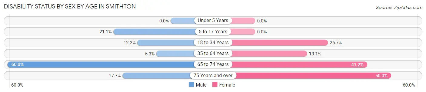 Disability Status by Sex by Age in Smithton