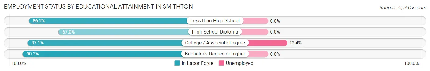Employment Status by Educational Attainment in Smithton