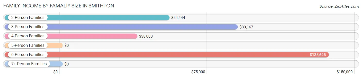 Family Income by Famaliy Size in Smithton