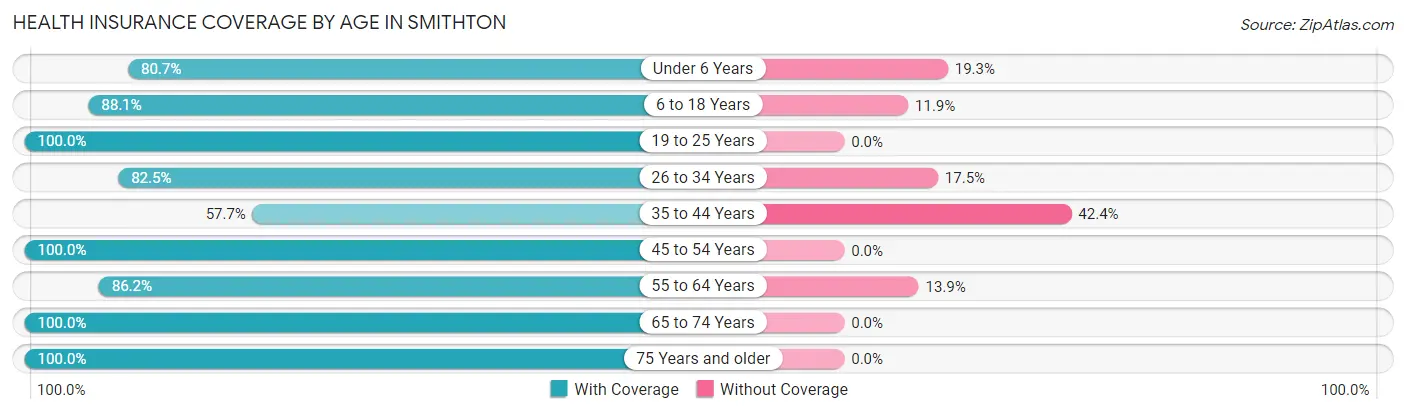 Health Insurance Coverage by Age in Smithton