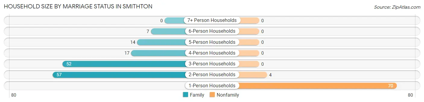 Household Size by Marriage Status in Smithton