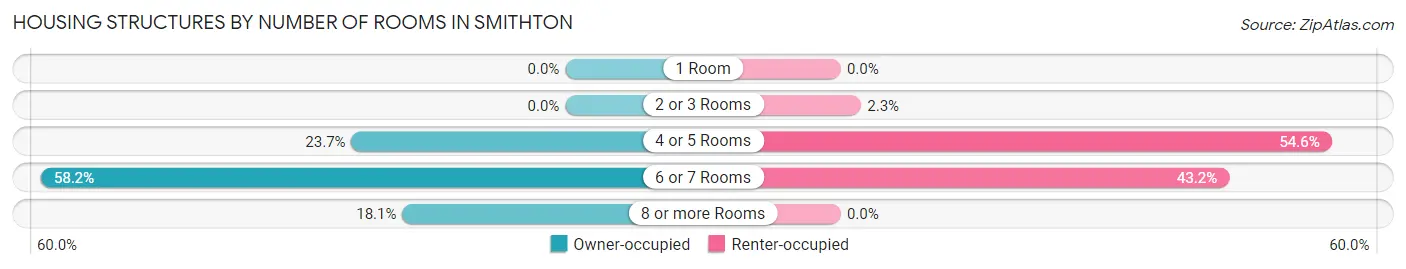 Housing Structures by Number of Rooms in Smithton