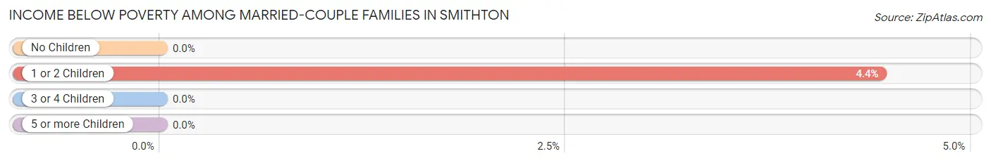 Income Below Poverty Among Married-Couple Families in Smithton