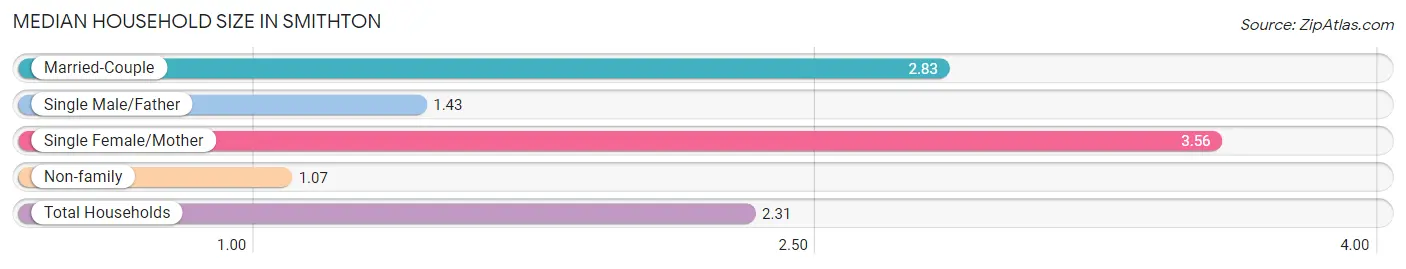 Median Household Size in Smithton