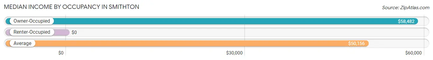 Median Income by Occupancy in Smithton