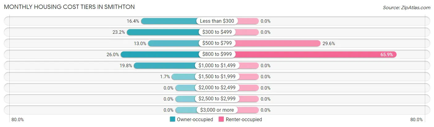 Monthly Housing Cost Tiers in Smithton