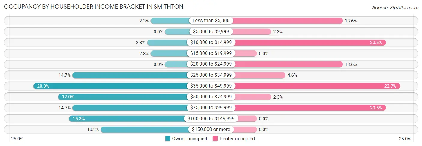 Occupancy by Householder Income Bracket in Smithton