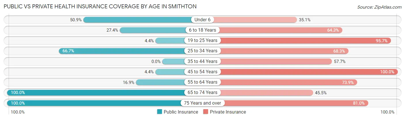 Public vs Private Health Insurance Coverage by Age in Smithton