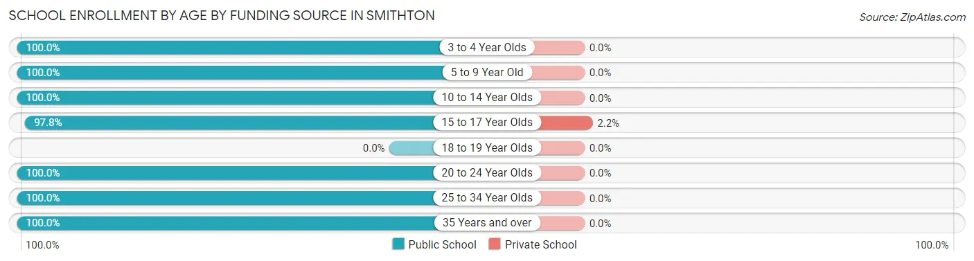 School Enrollment by Age by Funding Source in Smithton