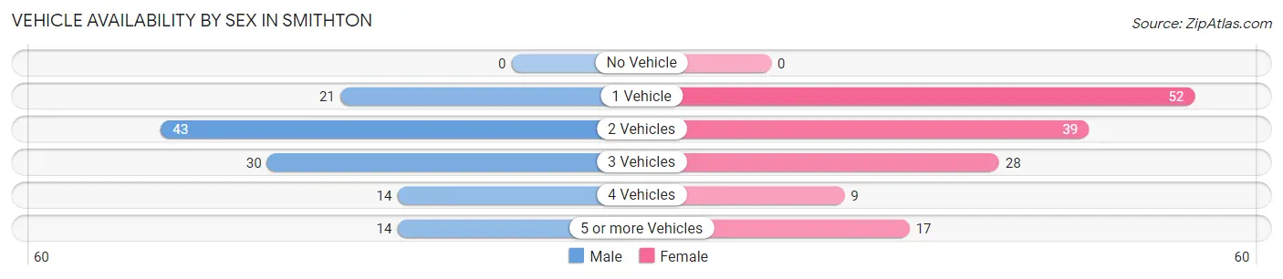 Vehicle Availability by Sex in Smithton