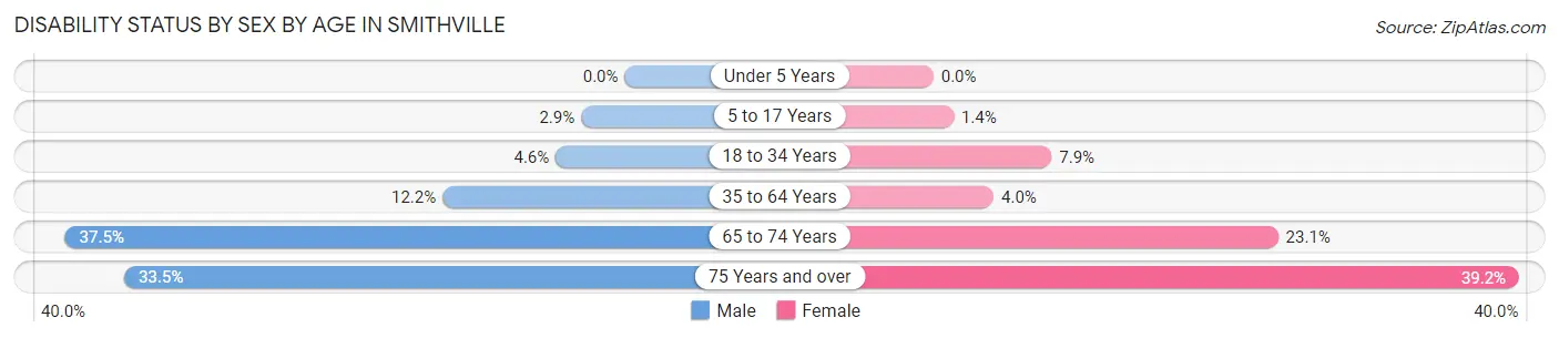 Disability Status by Sex by Age in Smithville