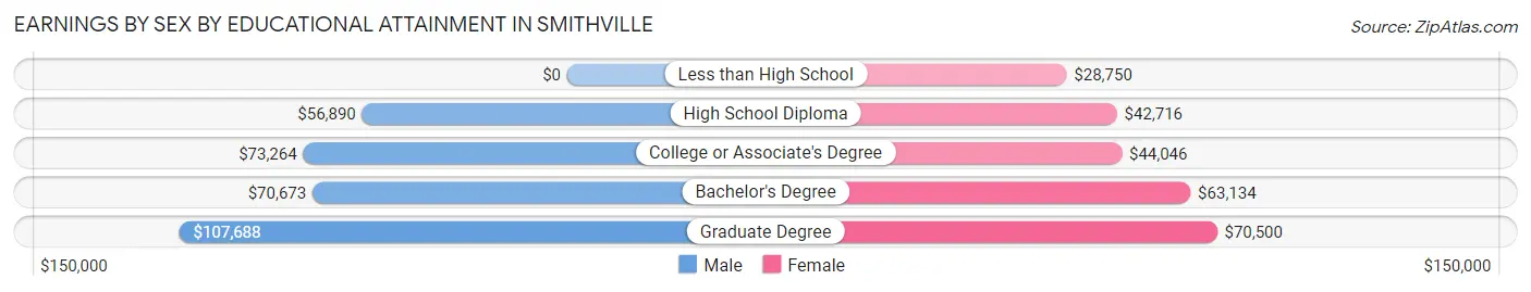 Earnings by Sex by Educational Attainment in Smithville