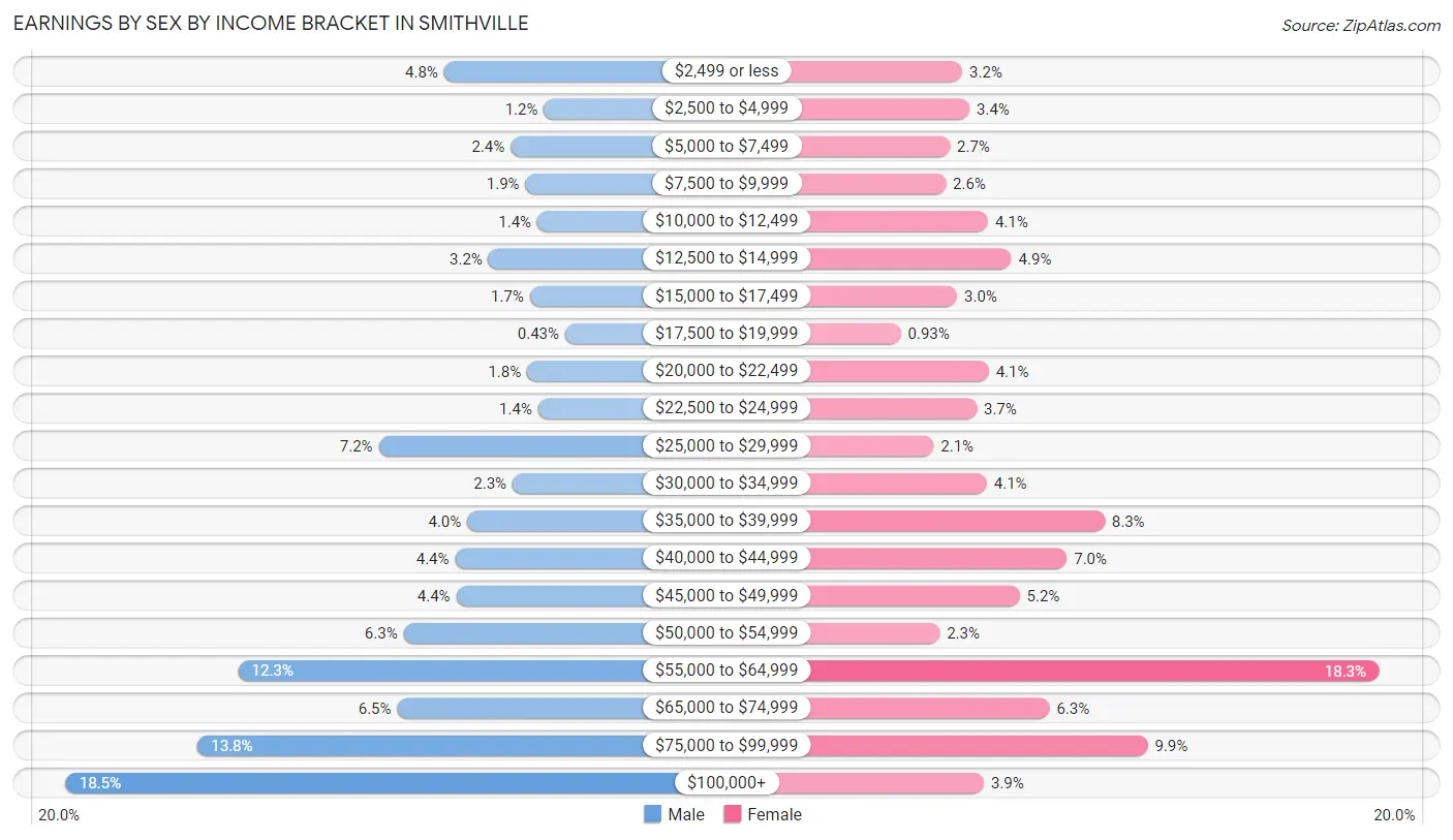 Earnings by Sex by Income Bracket in Smithville