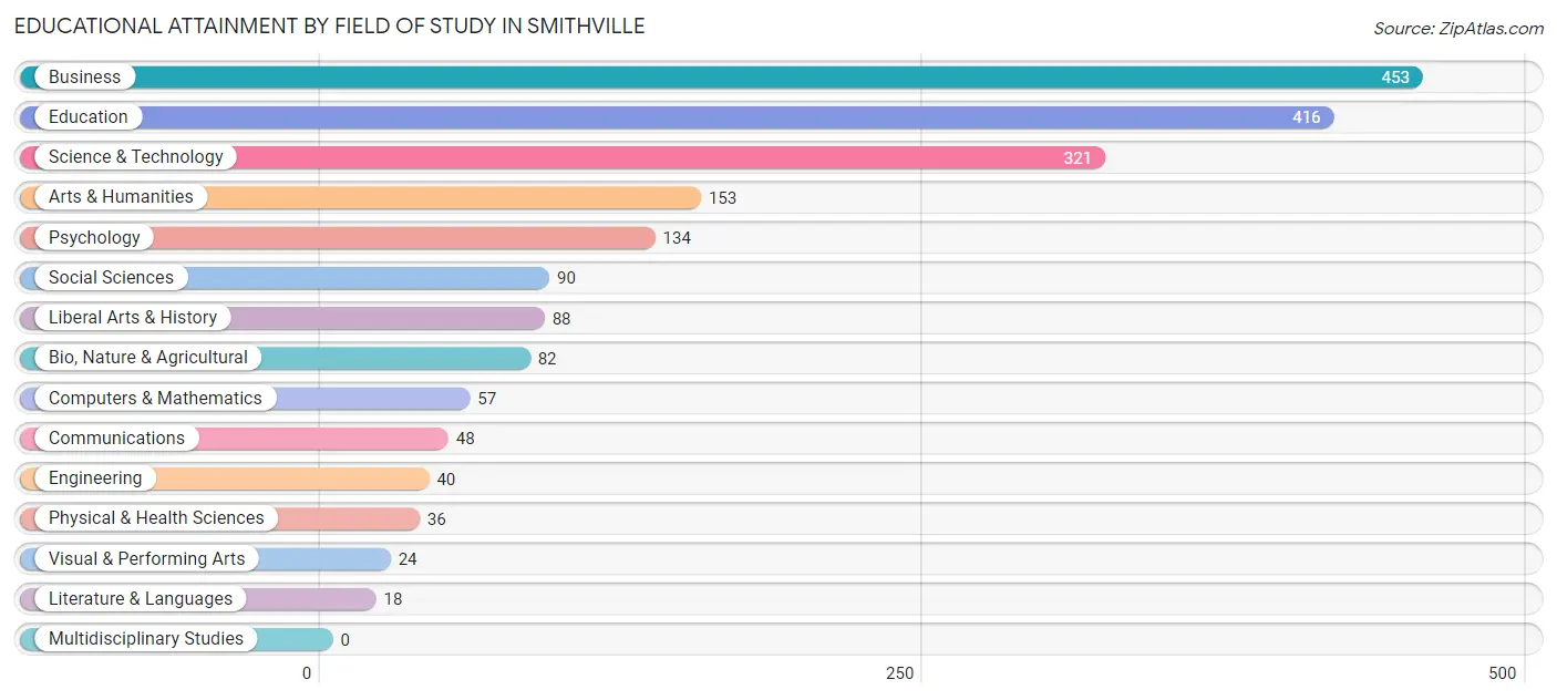 Educational Attainment by Field of Study in Smithville