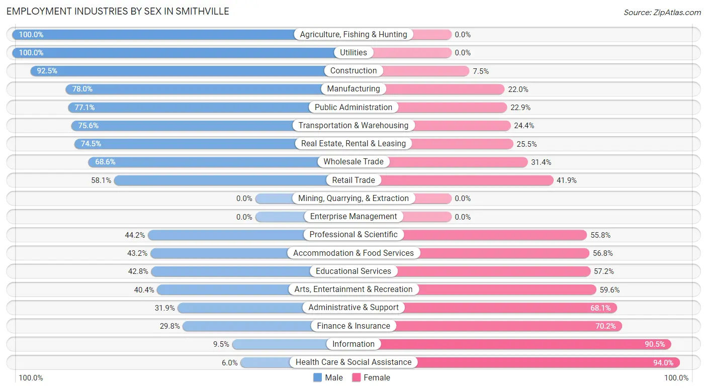 Employment Industries by Sex in Smithville