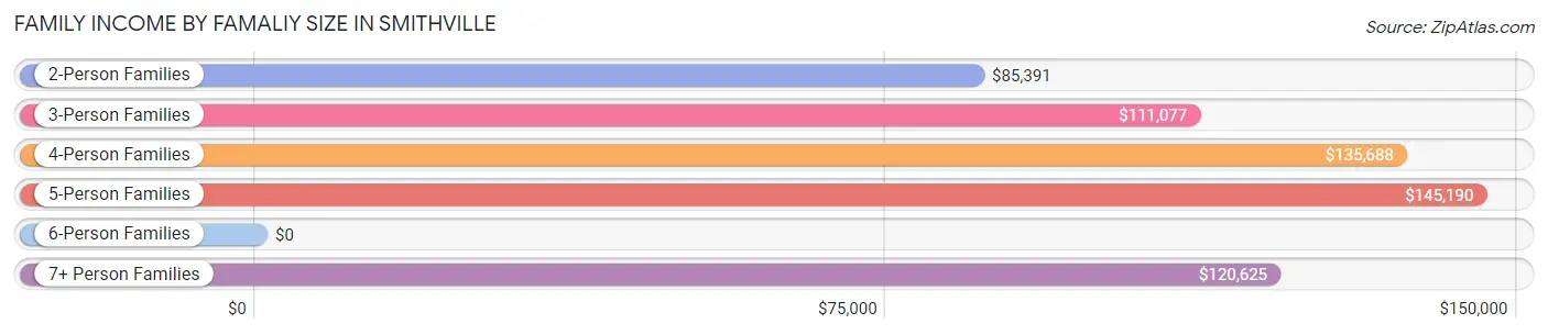 Family Income by Famaliy Size in Smithville