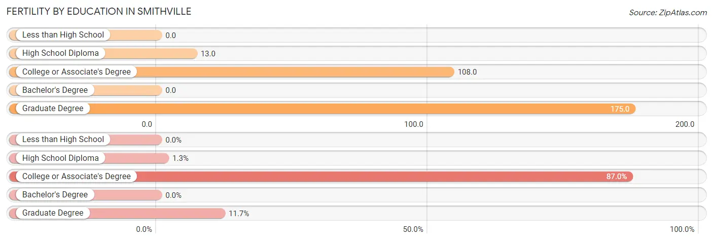 Female Fertility by Education Attainment in Smithville