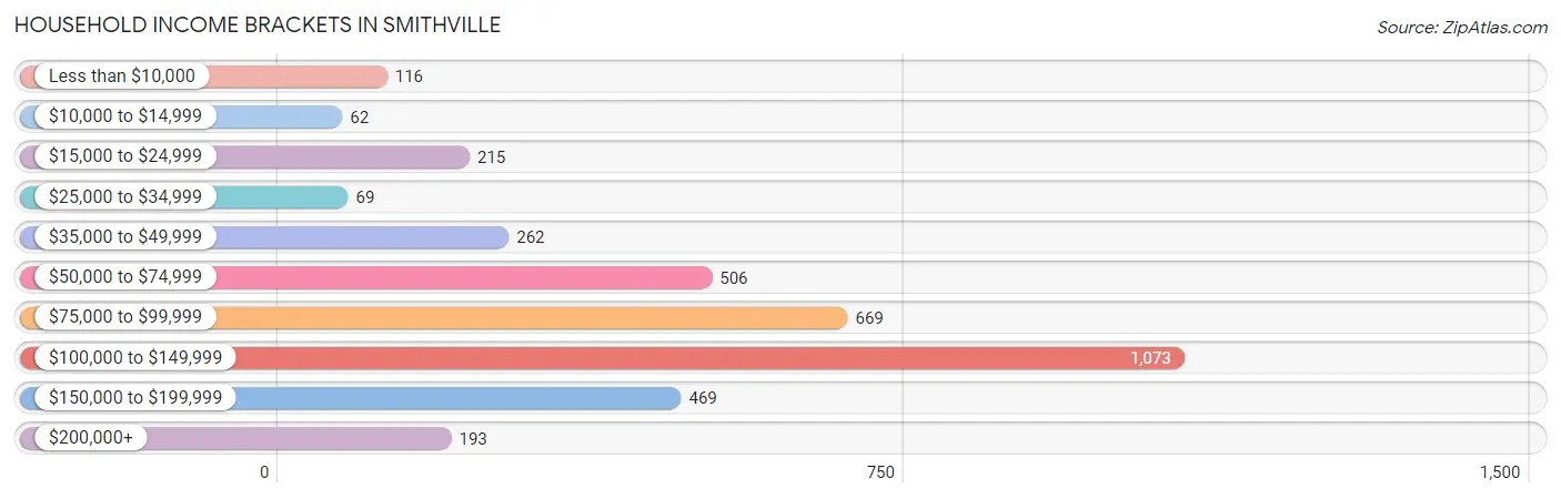 Household Income Brackets in Smithville