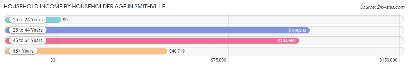 Household Income by Householder Age in Smithville