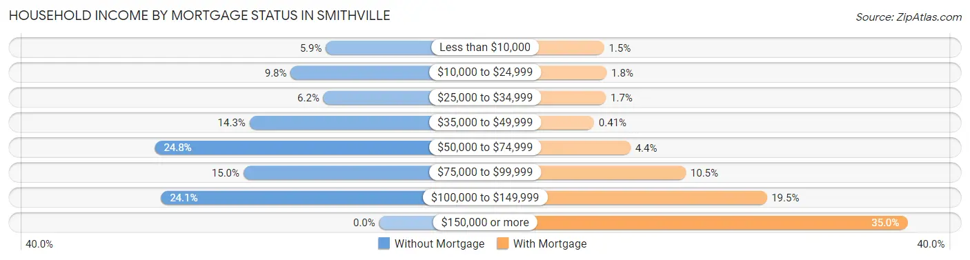 Household Income by Mortgage Status in Smithville