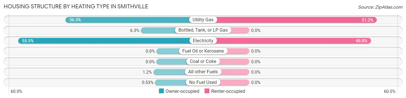 Housing Structure by Heating Type in Smithville