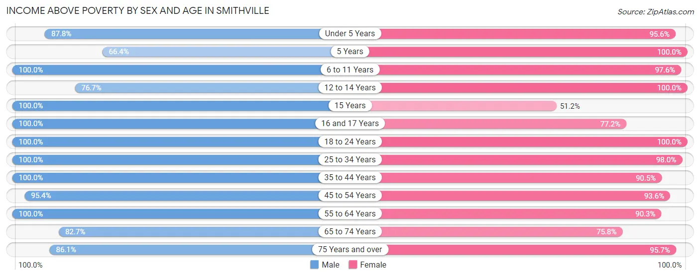 Income Above Poverty by Sex and Age in Smithville