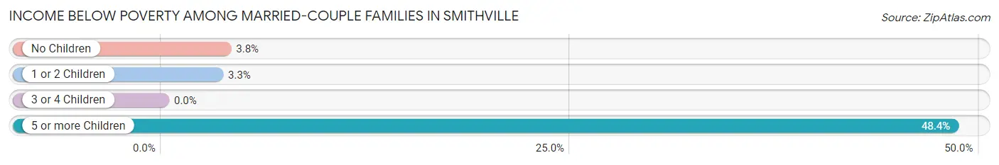 Income Below Poverty Among Married-Couple Families in Smithville