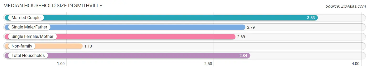 Median Household Size in Smithville