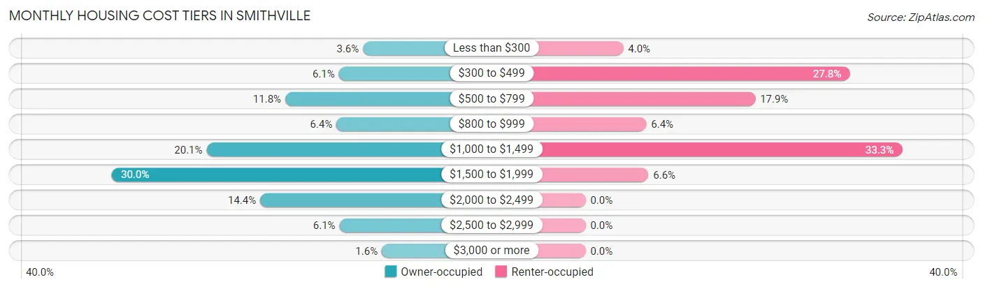 Monthly Housing Cost Tiers in Smithville